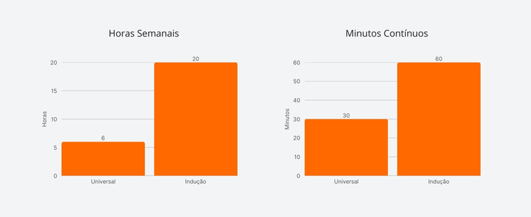 Gráfico de indicação de tempo de uso de lavadoras de alta pressão por tipo de motor